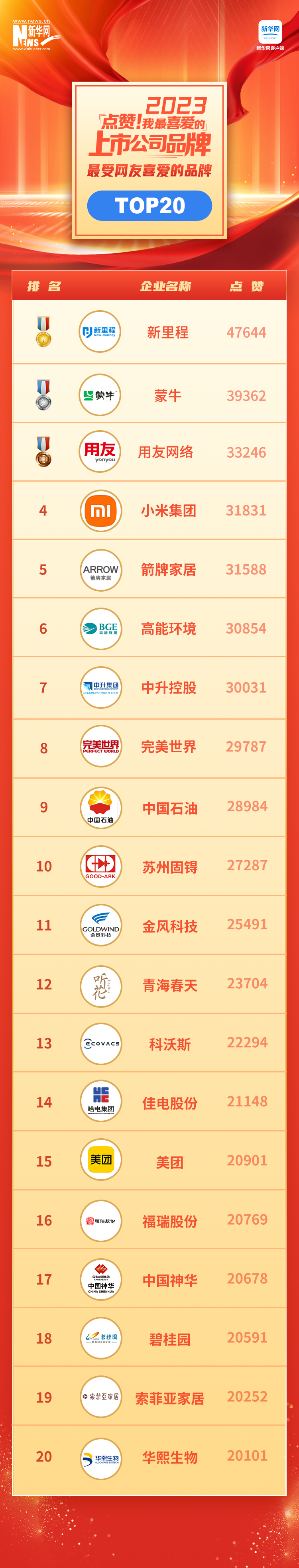 見(jiàn)證中國(guó)品牌力量 “點(diǎn)贊！我最喜愛(ài)的上市公司品牌”名單揭曉